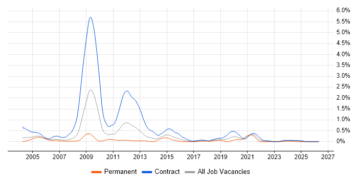 RNC job vacancy trend in Berkshire