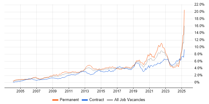 Job vacancy trend for Roadmaps in Berkshire Job vacancy trend for Roadmaps in Berkshire