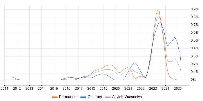 Job vacancy trend for Robot Framework in Berkshire Job vacancy trend for Robot Framework in Berkshire
