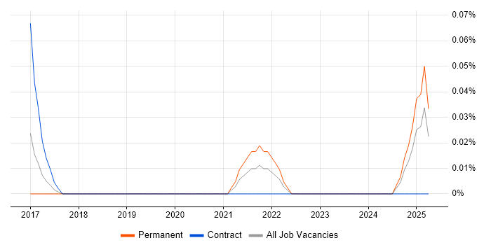 Job vacancy trend for Robot Operating System in Berkshire Job vacancy trend for Robot Operating System in Berkshire