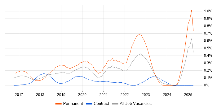 Job vacancy trend for Robotic Process Automation in Berkshire Job vacancy trend for Robotic Process Automation in Berkshire