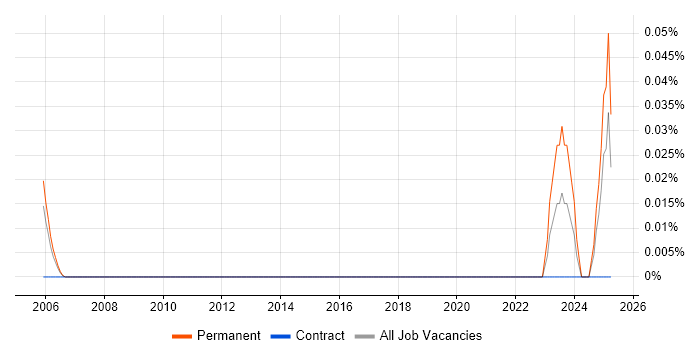 Job vacancy trend for Robotics Engineer in Berkshire Job vacancy trend for Robotics Engineer in Berkshire