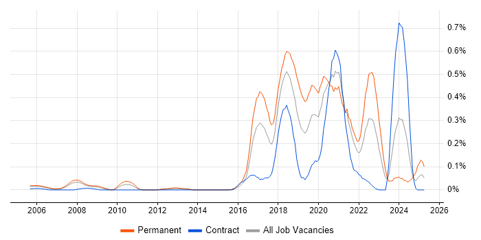 Job vacancy trend for Robotics in Berkshire Job vacancy trend for Robotics in Berkshire