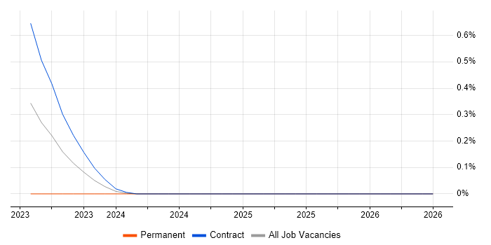 Rocky job vacancy trend in Berkshire
