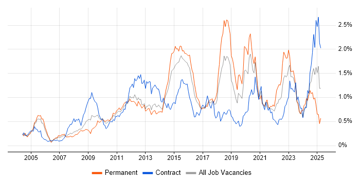 Job vacancy trend for Root Cause Analysis in Berkshire Job vacancy trend for Root Cause Analysis in Berkshire
