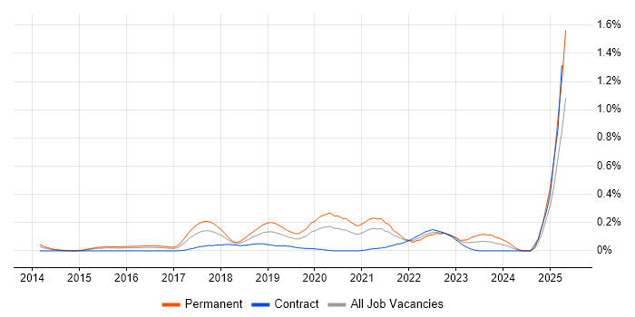 Job vacancy trend for Route 53 in Berkshire Job vacancy trend for Route 53 in Berkshire