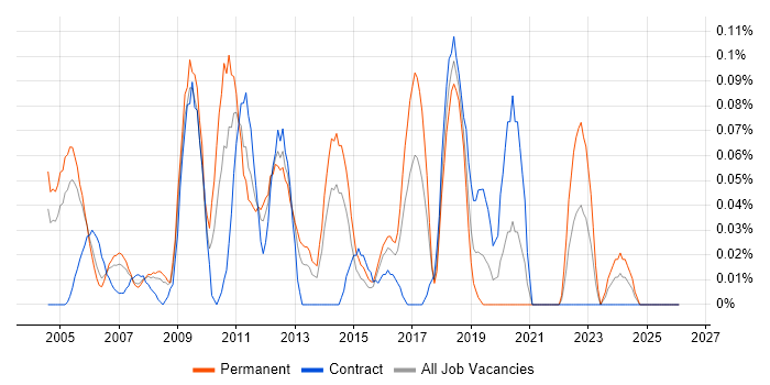 RS-232 job vacancy trend in Berkshire