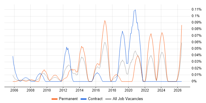 RS-485 job vacancy trend in Berkshire