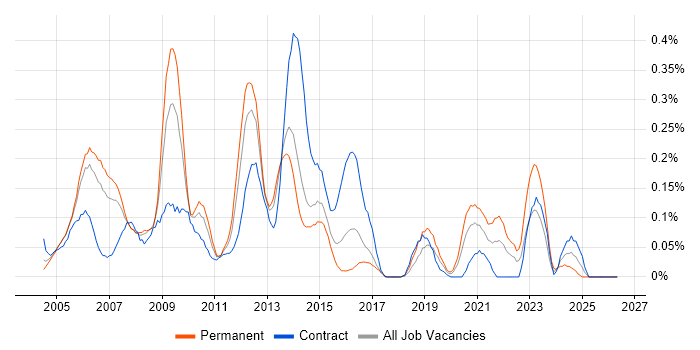 RTP job vacancy trend in Berkshire