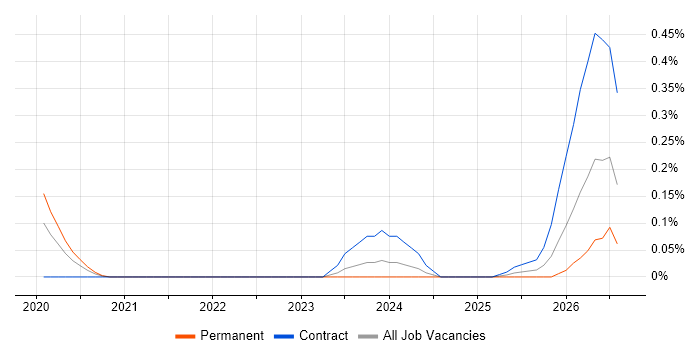 Rubrik job vacancy trend in Berkshire