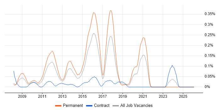 Ruby Developer job vacancy trend in Berkshire