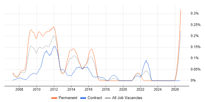 Ruby on Rails Developer job vacancy trend in Berkshire
