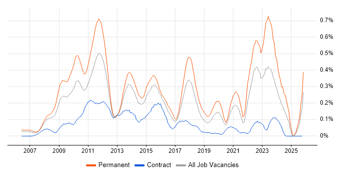 Ruby on Rails job vacancy trend in Berkshire