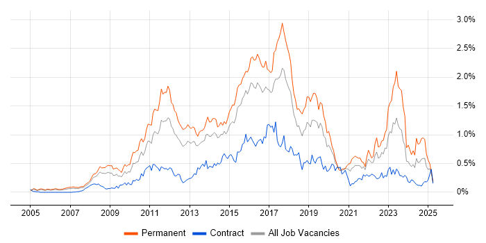 Job vacancy trend for Ruby in Berkshire Job vacancy trend for Ruby in Berkshire
