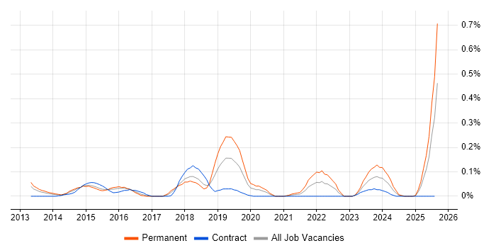 Job vacancy trend for Ruckus Wireless in Berkshire