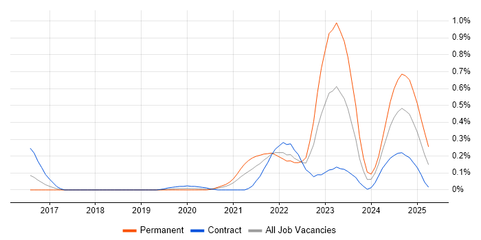 Job vacancy trend for Rust in Berkshire