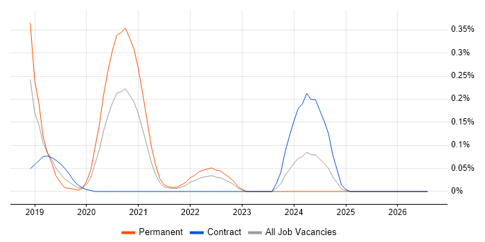 RxJS job vacancy trend in Berkshire