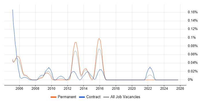 S/MIME job vacancy trend in Berkshire