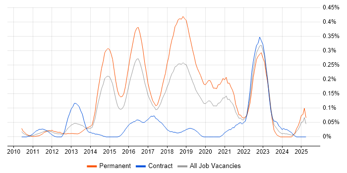 Job vacancy trend for SABSA in Berkshire Job vacancy trend for SABSA in Berkshire