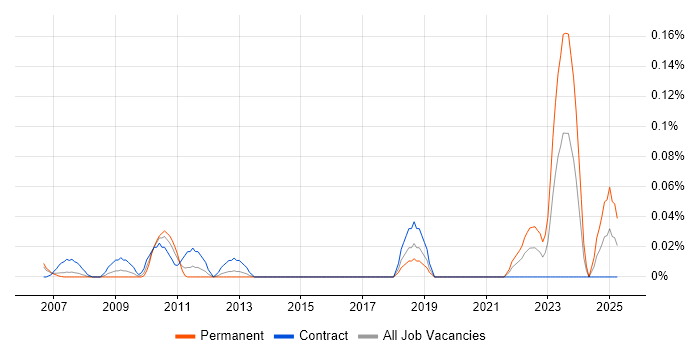 Job vacancy trend for Safety Engineering in Berkshire