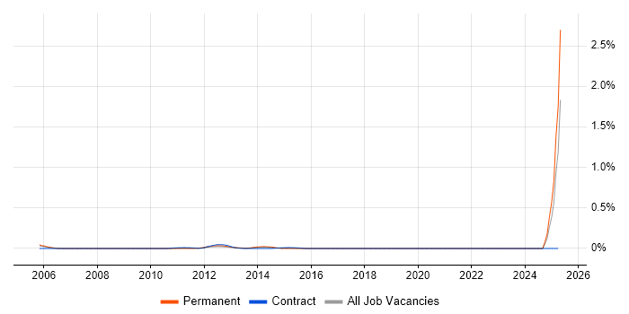 Job vacancy trend for Sage 200 Support in Berkshire Job vacancy trend for Sage 200 Support in Berkshire