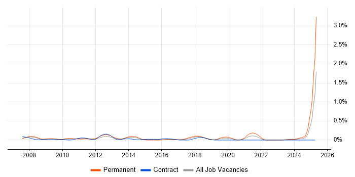 Job vacancy trend for Sage 200 in Berkshire Job vacancy trend for Sage 200 in Berkshire