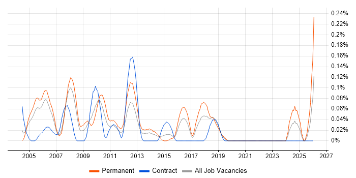 Sage Consultant job vacancy trend in Berkshire