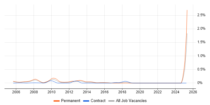 Job vacancy trend for Sage CRM in Berkshire Job vacancy trend for Sage CRM in Berkshire