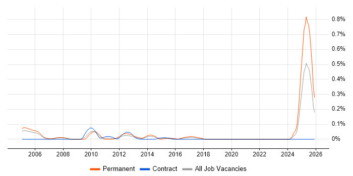 Sage Support job vacancy trend in Berkshire