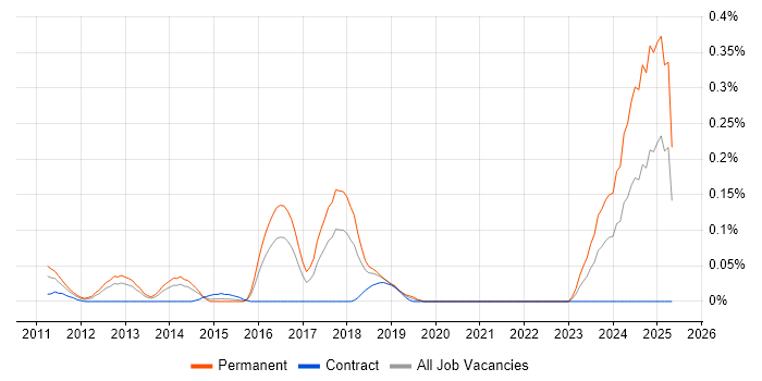 Job vacancy trend for Sage X3 in Berkshire Job vacancy trend for Sage X3 in Berkshire