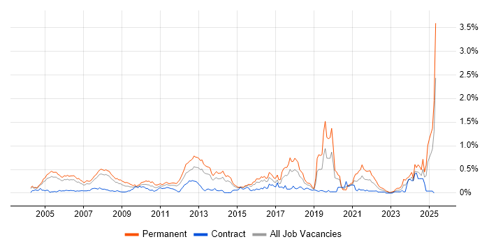 Job vacancy trend for Sage in Berkshire Job vacancy trend for Sage in Berkshire
