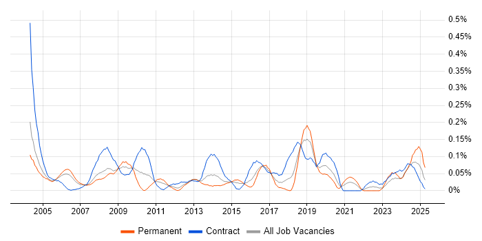 Job vacancy trend for Sales Analyst in Berkshire Job vacancy trend for Sales Analyst in Berkshire