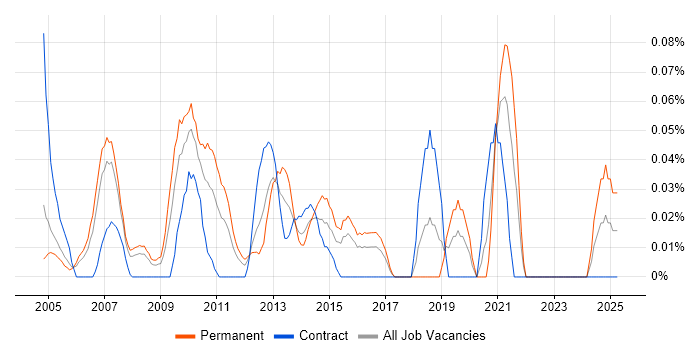 Job vacancy trend for Sales and Marketing Manager in Berkshire Job vacancy trend for Sales and Marketing Manager in Berkshire