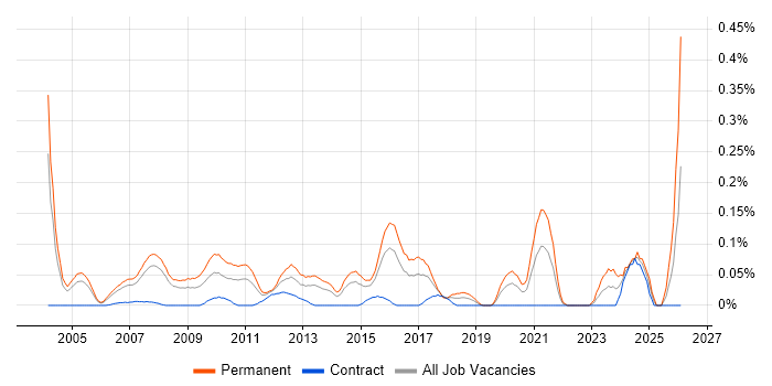 Sales Business Development Manager job vacancy trend in Berkshire