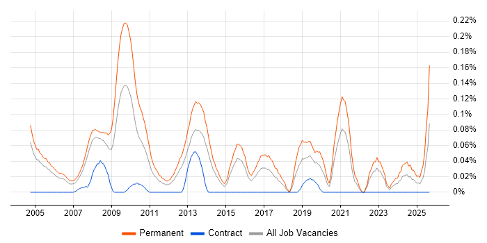 Sales Director job vacancy trend in Berkshire