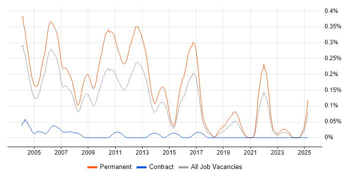 Job vacancy trend for Sales Engineer in Berkshire Job vacancy trend for Sales Engineer in Berkshire