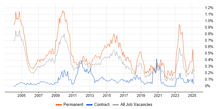 Job vacancy trend for Sales Manager in Berkshire Job vacancy trend for Sales Manager in Berkshire