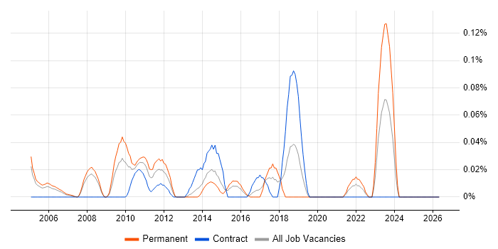 Sales Operations Manager job vacancy trend in Berkshire