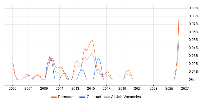 Sales Support Executive job vacancy trend in Berkshire