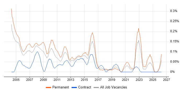 Sales Support job vacancy trend in Berkshire