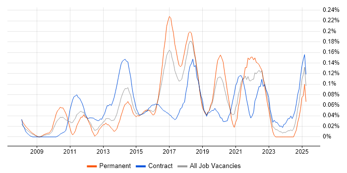 Job vacancy trend for Salesforce Administrator in Berkshire Job vacancy trend for Salesforce Administrator in Berkshire