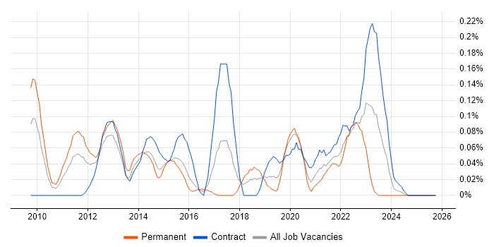 Salesforce Commerce Cloud job vacancy trend in Berkshire