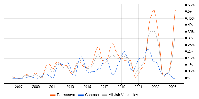 Job vacancy trend for Salesforce CRM in Berkshire