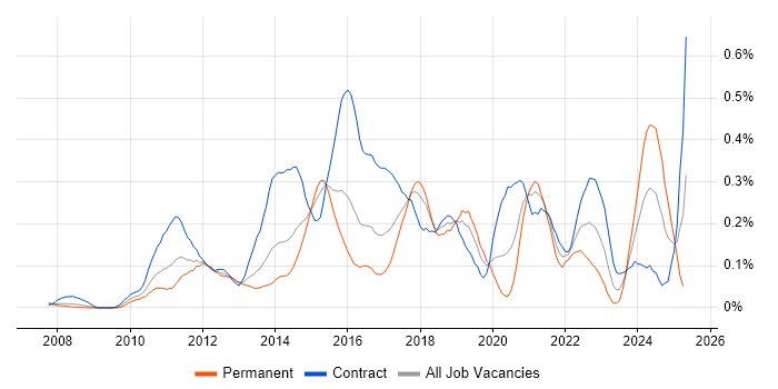 Job vacancy trend for Salesforce Developer in Berkshire Job vacancy trend for Salesforce Developer in Berkshire