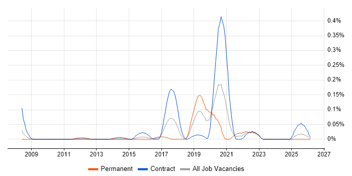 Salesforce Engineer job vacancy trend in Berkshire