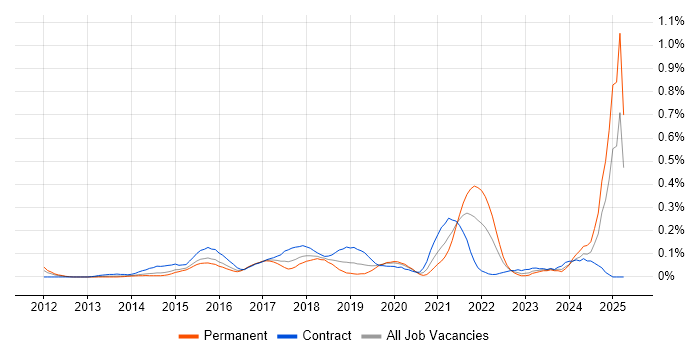 Job vacancy trend for Salesforce Marketing Cloud in Berkshire Job vacancy trend for Salesforce Marketing Cloud in Berkshire