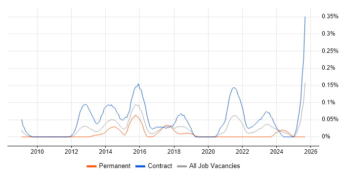 Salesforce Project Manager job vacancy trend in Berkshire Salesforce Project Manager job vacancy trend in Berkshire