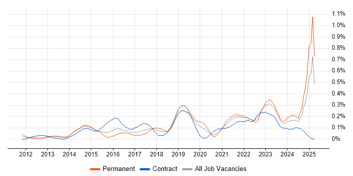 Job vacancy trend for Salesforce Sales Cloud in Berkshire Job vacancy trend for Salesforce Sales Cloud in Berkshire