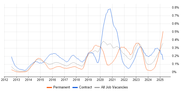 Job vacancy trend for Salesforce Service Cloud in Berkshire Job vacancy trend for Salesforce Service Cloud in Berkshire