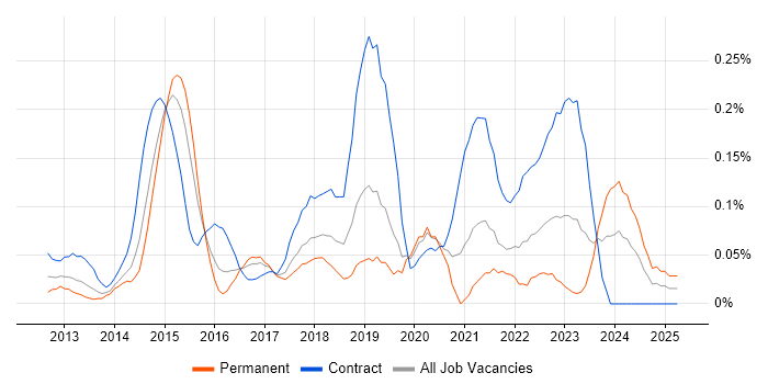 Job vacancy trend for Salesforce Solution Architect in Berkshire Job vacancy trend for Salesforce Solution Architect in Berkshire